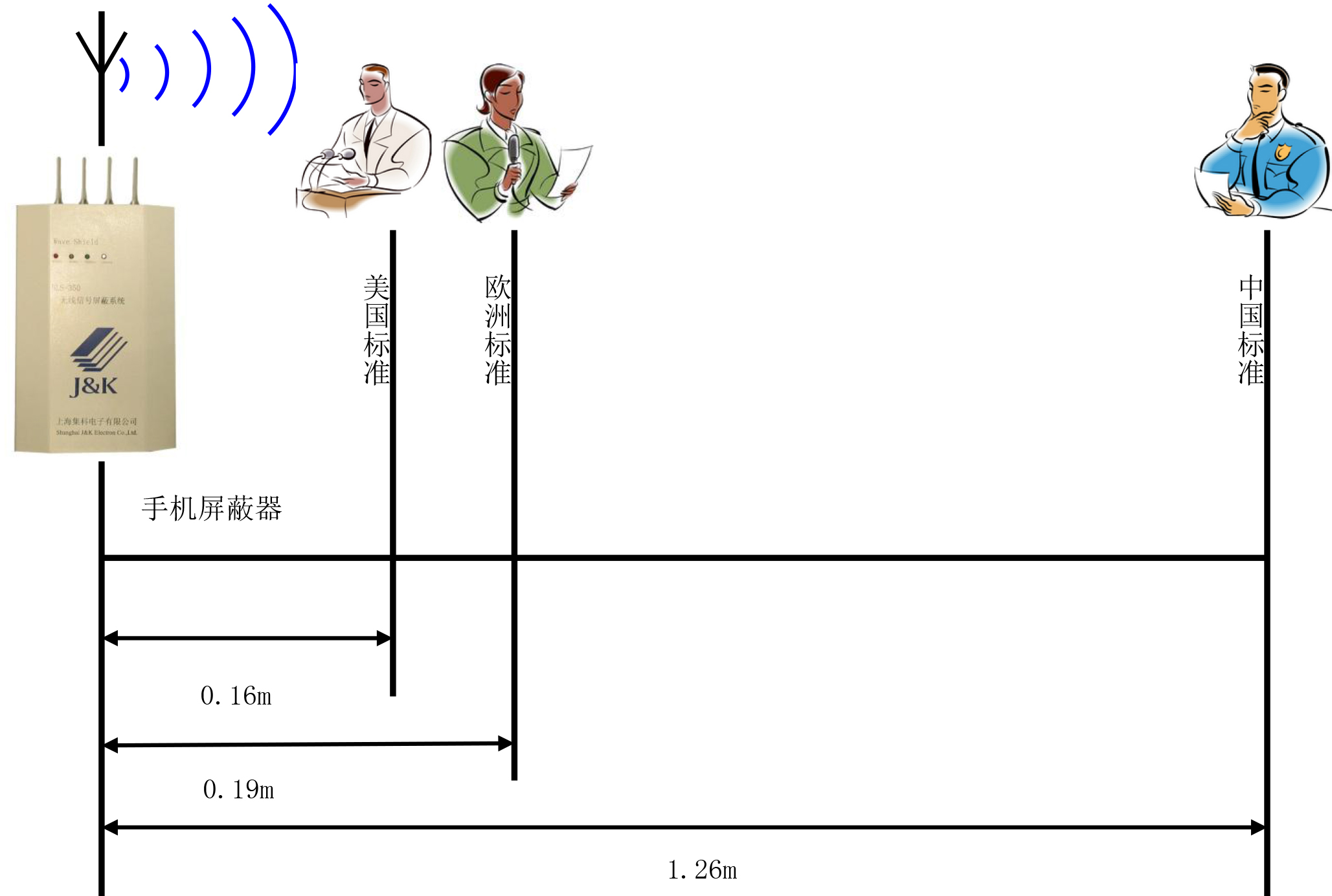 集科手機(jī)屏蔽器 輻射示意圖
