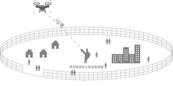 低空無人機反制系統的三種反制機制